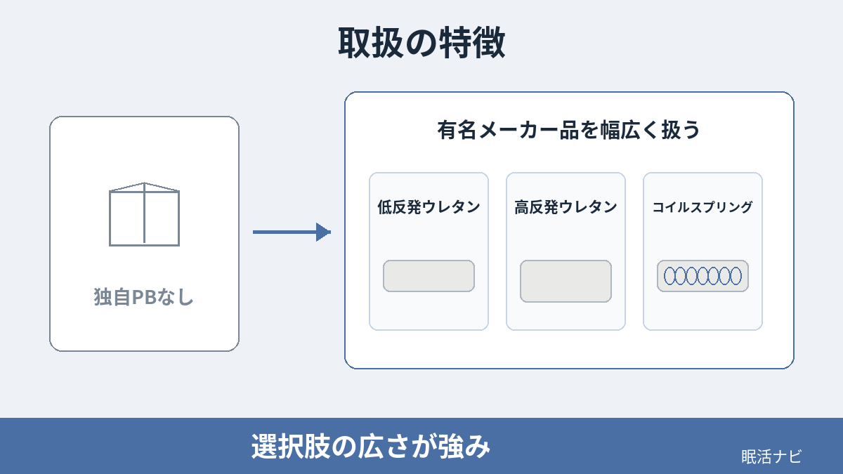 ジョイフル本田が有名メーカーのマットレスを幅広く扱う構造図