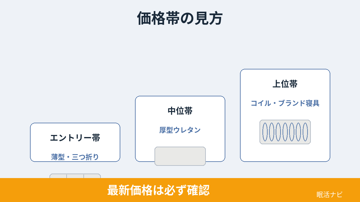 マットレスの価格帯がタイプと厚さで決まる仕組み