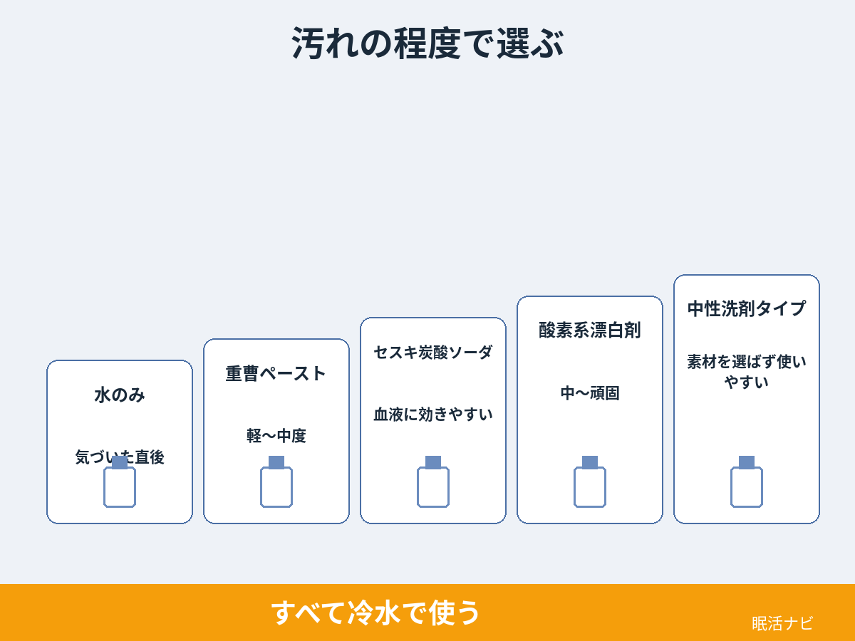 血液汚れの程度に応じた水・重曹・セスキ・酸素系漂白剤の使い分け