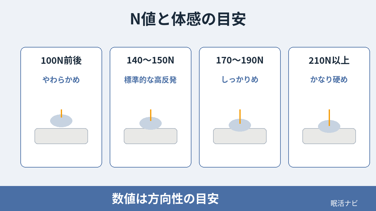 100N・150N・190N・210Nの硬さと体感の対応スケール