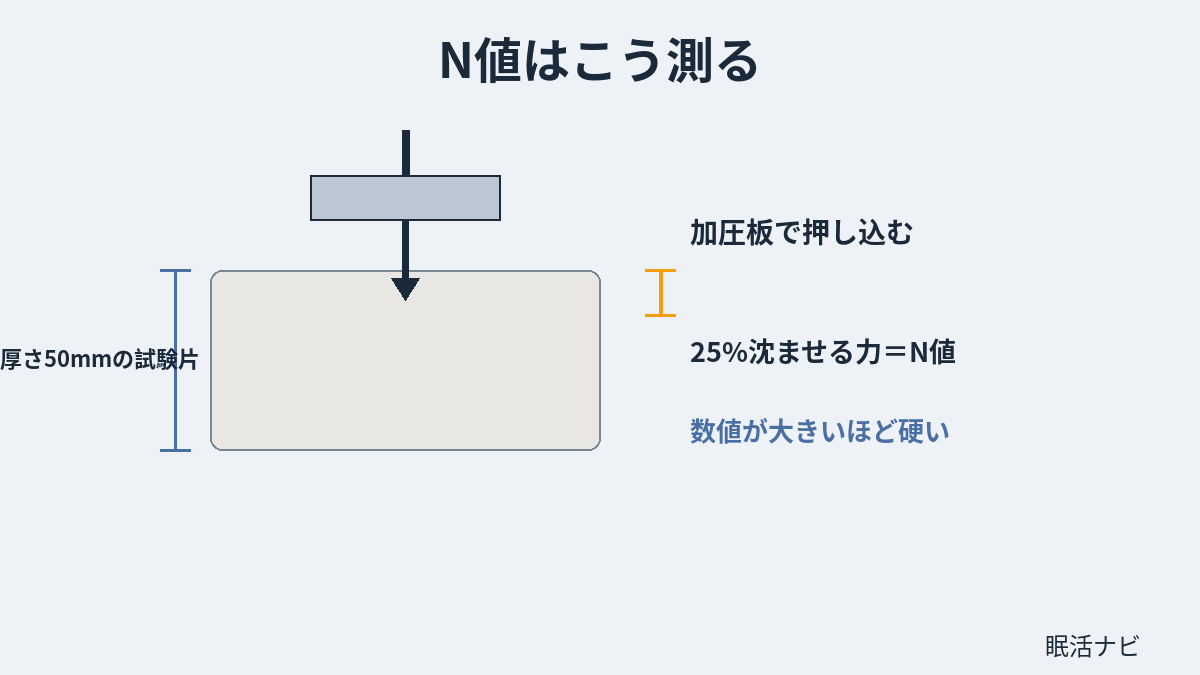 JIS K 6400-2 A法でマットレスのN値を測定する仕組み