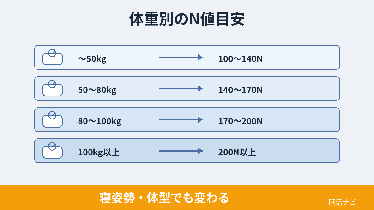 体重別に見るマットレスの推奨N値の目安