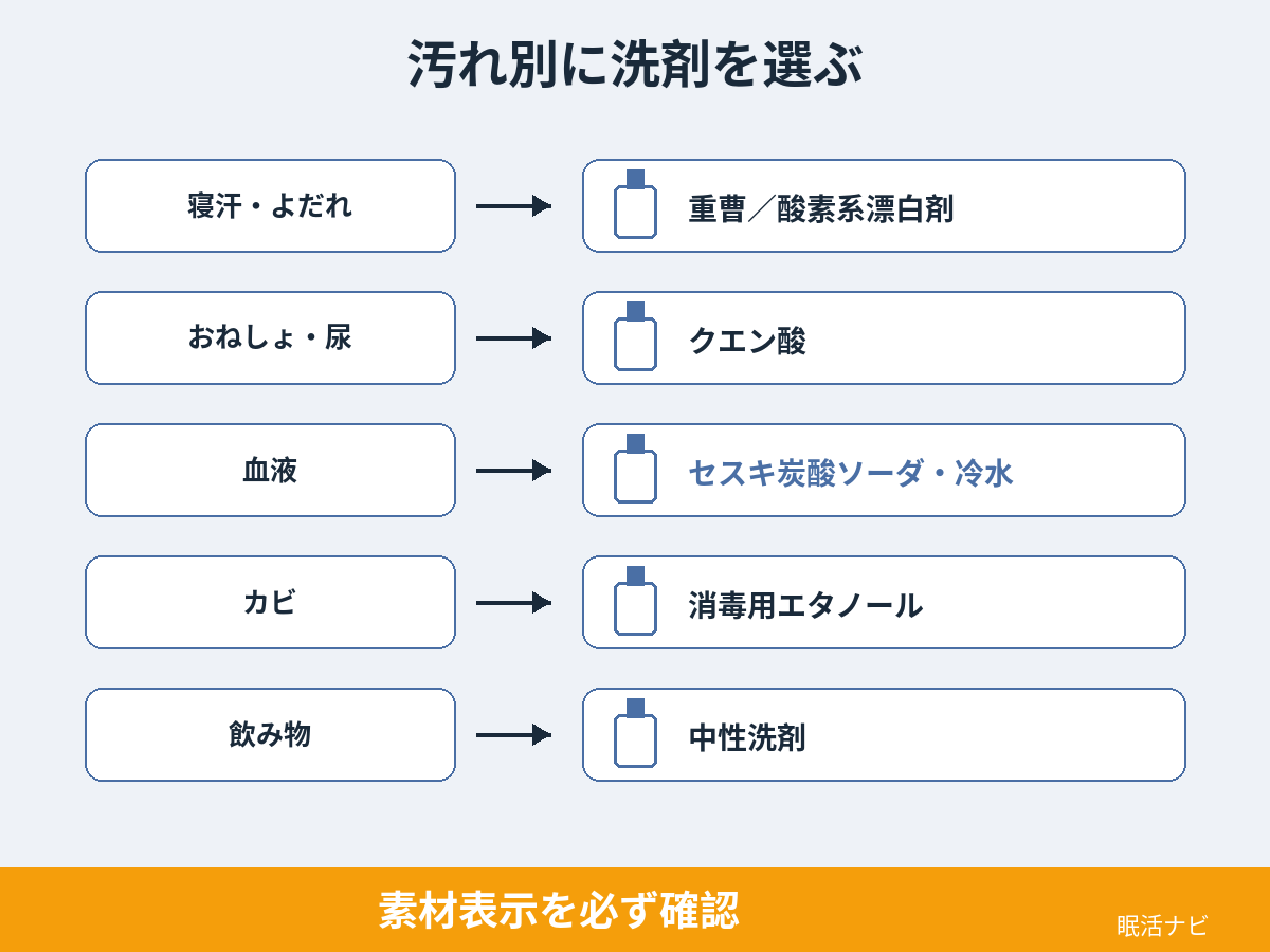 マットレスの汚れの種類別に使う洗剤の早見図