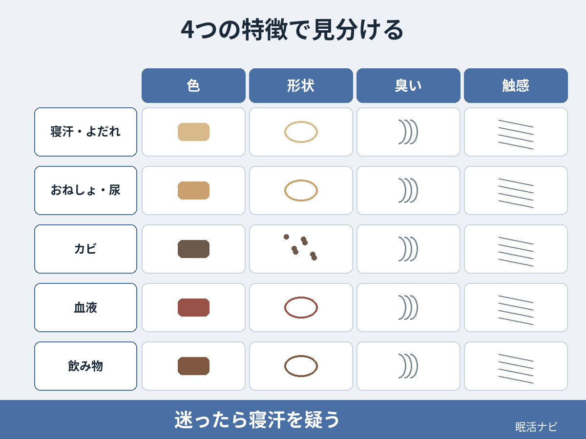 シミの色・形状・臭い・触感から原因を見分ける判別図